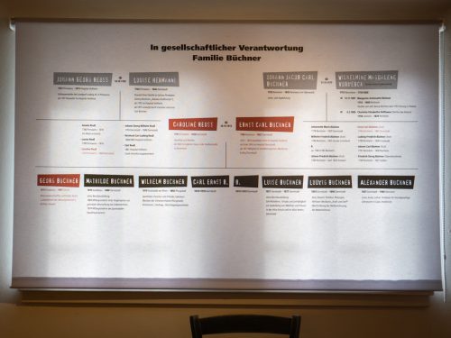 Familie Büchner im Überblick